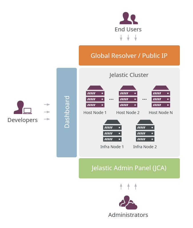 Cluster Access Levels - Jagoan Cloud